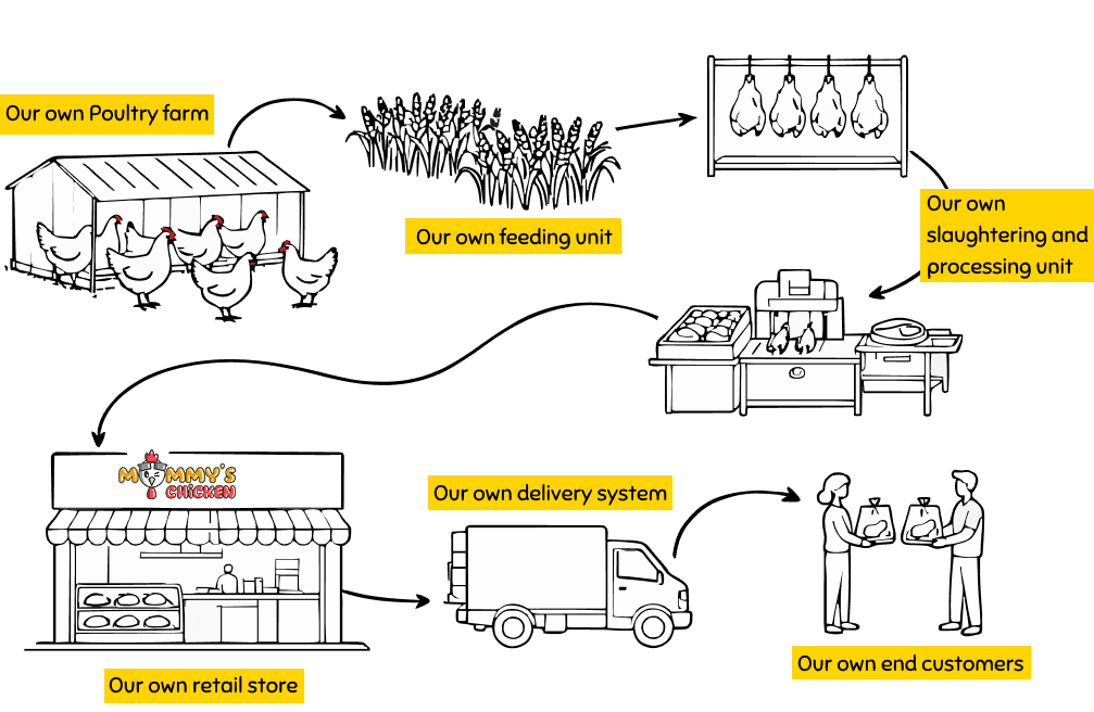 Farm to Fork Process